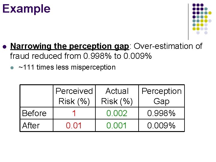 Example l Narrowing the perception gap: Over-estimation of fraud reduced from 0. 998% to