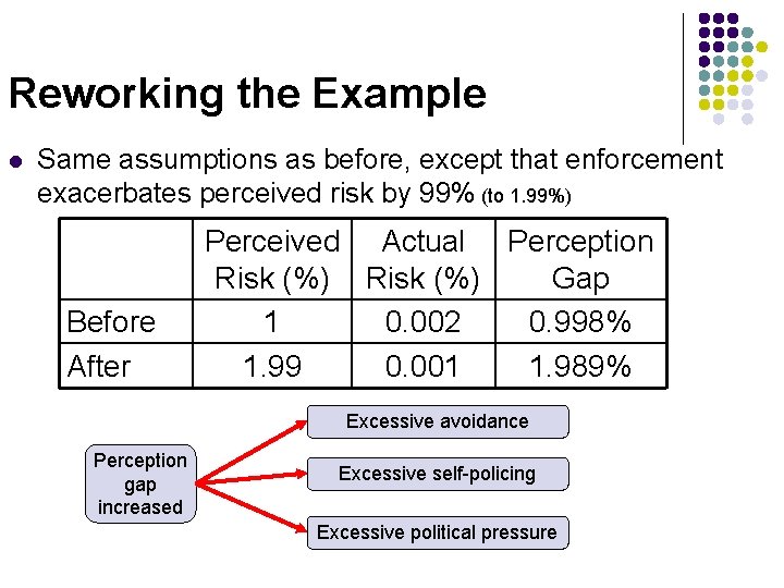 Reworking the Example l Same assumptions as before, except that enforcement exacerbates perceived risk