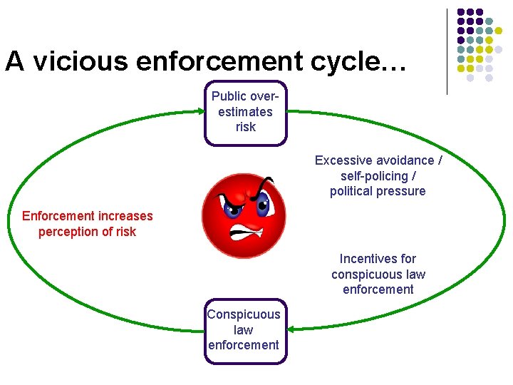 A vicious enforcement cycle… Public overestimates risk Excessive avoidance / self-policing / political pressure