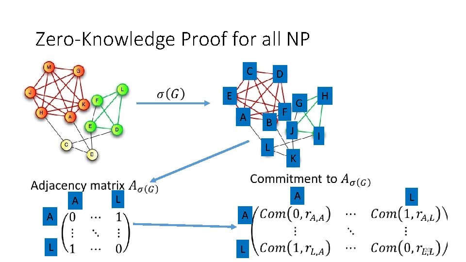 Zero-Knowledge Proof for all NP C D E A B L A F J