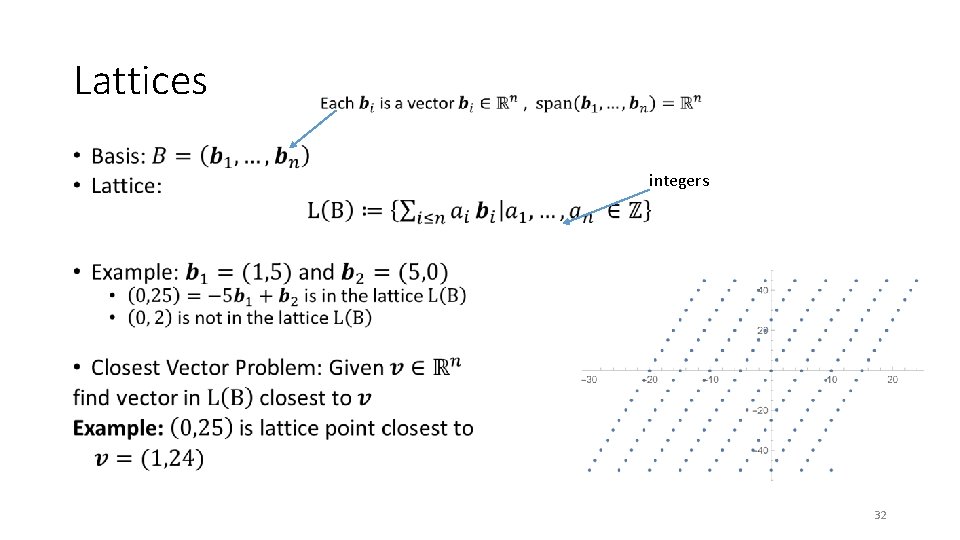 Lattices • integers 32 