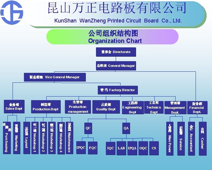 昆山万正电路板有限公司 Kun. Shan Wan. Zheng Printed Circuit Board Co. , Ltd. 公司组织结构图 Organization Chart 昆山万正电路板有限公司 Kun. Shan Wan. Zheng Printed Circuit Board Co. , Ltd. 公司组织结构图 Organization Chart