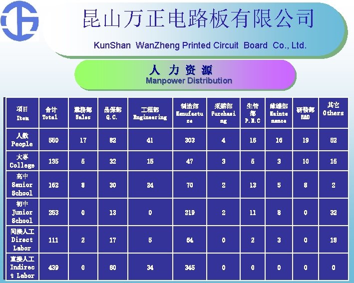 昆山万正电路板有限公司 Kun. Shan Wan. Zheng Printed Circuit Board Co. , Ltd. 人 力 资 昆山万正电路板有限公司 Kun. Shan Wan. Zheng Printed Circuit Board Co. , Ltd. 人 力 资