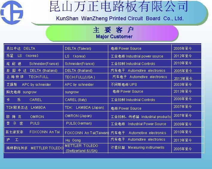 昆山万正电路板有限公司 Kun. Shan Wan. Zheng Printed Circuit Board Co. , Ltd. 主 要 客 昆山万正电路板有限公司 Kun. Shan Wan. Zheng Printed Circuit Board Co. , Ltd. 主 要 客
