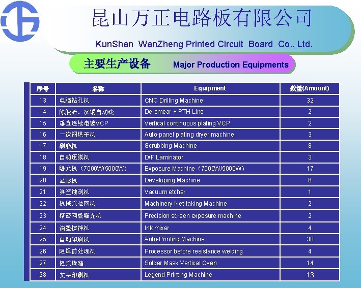 昆山万正电路板有限公司 Kun. Shan Wan. Zheng Printed Circuit Board Co. , Ltd. 主要生产设备 序号 Major 昆山万正电路板有限公司 Kun. Shan Wan. Zheng Printed Circuit Board Co. , Ltd. 主要生产设备 序号 Major