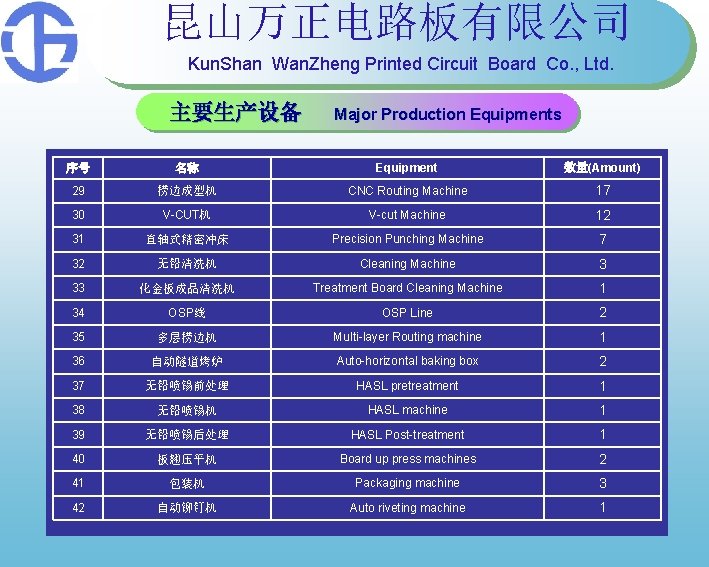 昆山万正电路板有限公司 Kun. Shan Wan. Zheng Printed Circuit Board Co. , Ltd. 主要生产设备 Major Production 昆山万正电路板有限公司 Kun. Shan Wan. Zheng Printed Circuit Board Co. , Ltd. 主要生产设备 Major Production