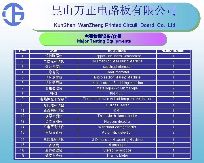 昆山万正电路板有限公司 Kun. Shan Wan. Zheng Printed Circuit Board Co. , Ltd. 主要检测设备/仪器 Major Testing 昆山万正电路板有限公司 Kun. Shan Wan. Zheng Printed Circuit Board Co. , Ltd. 主要检测设备/仪器 Major Testing