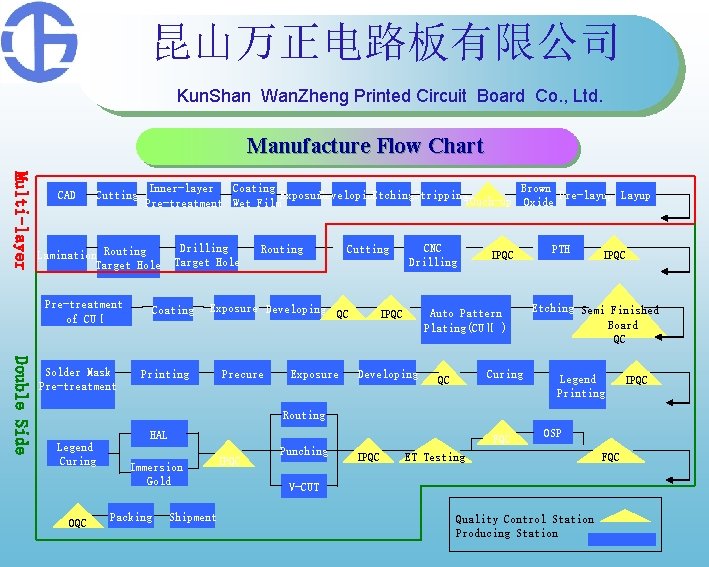 昆山万正电路板有限公司 Kun. Shan Wan. Zheng Printed Circuit Board Co. , Ltd. Manufacture Flow Chart 昆山万正电路板有限公司 Kun. Shan Wan. Zheng Printed Circuit Board Co. , Ltd. Manufacture Flow Chart