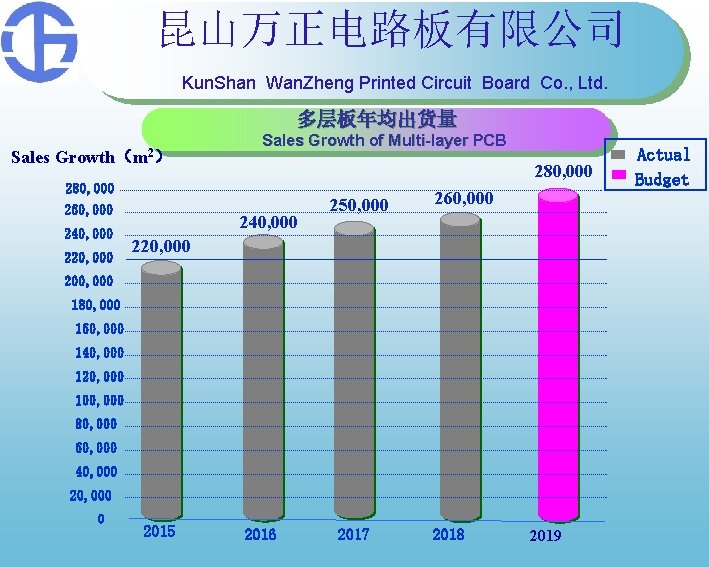 昆山万正电路板有限公司 Kun. Shan Wan. Zheng Printed Circuit Board Co. , Ltd. 多层板年均出货量 Sales Growth(m 昆山万正电路板有限公司 Kun. Shan Wan. Zheng Printed Circuit Board Co. , Ltd. 多层板年均出货量 Sales Growth(m
