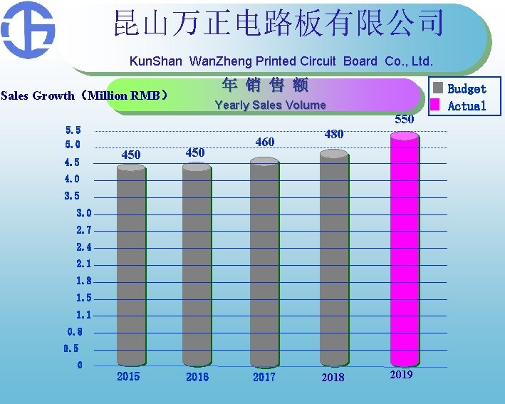 昆山万正电路板有限公司 Kun. Shan Wan. Zheng Printed Circuit Board Co. , Ltd. 年 销 售 昆山万正电路板有限公司 Kun. Shan Wan. Zheng Printed Circuit Board Co. , Ltd. 年 销 售