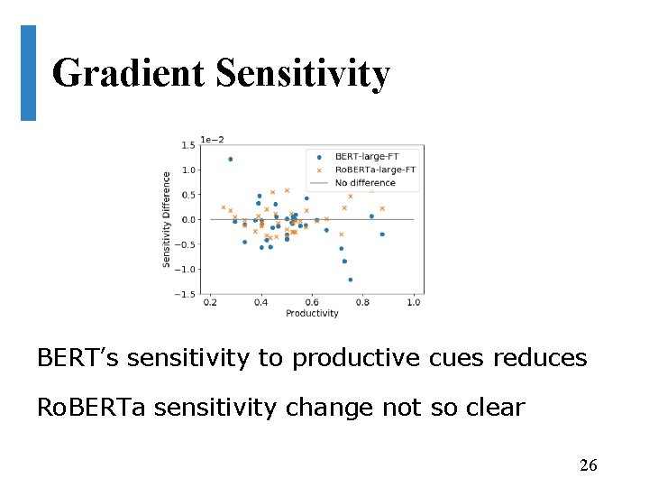 Gradient Sensitivity BERT’s sensitivity to productive cues reduces Ro. BERTa sensitivity change not so