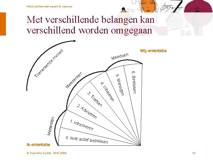 Het krachtenveld waarin ik opereer d Met verschillende belangen kan verschillend worden omgegaan Wij-oriëntatie