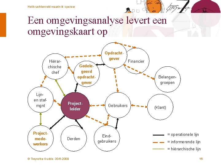 Het krachtenveld waarin ik opereer Een omgevingsanalyse levert een omgevingskaart op Opdrachtgever Hiërar chische