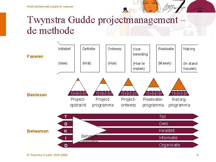 Het krachtenveld waarin ik opereer Twynstra Gudde projectmanagement – de methode Initiatief Definitie Ontwerp