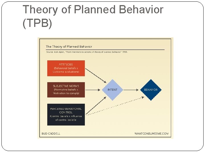 Theory of Planned Behavior (TPB) 