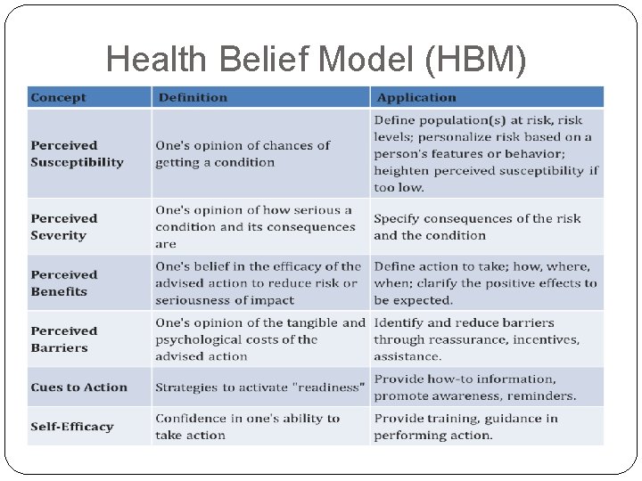Health Belief Model (HBM) 
