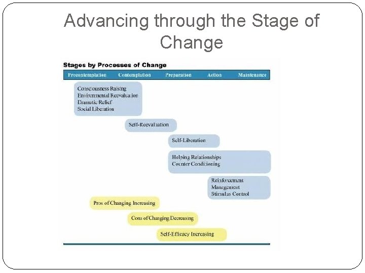 Advancing through the Stage of Change 