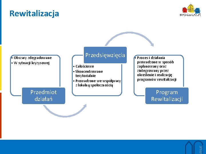 Rewitalizacja • Obszary zdegradowane • W sytuacji kryzysowej Przedmiot działań Przedsięwzięcia • Całościowe •