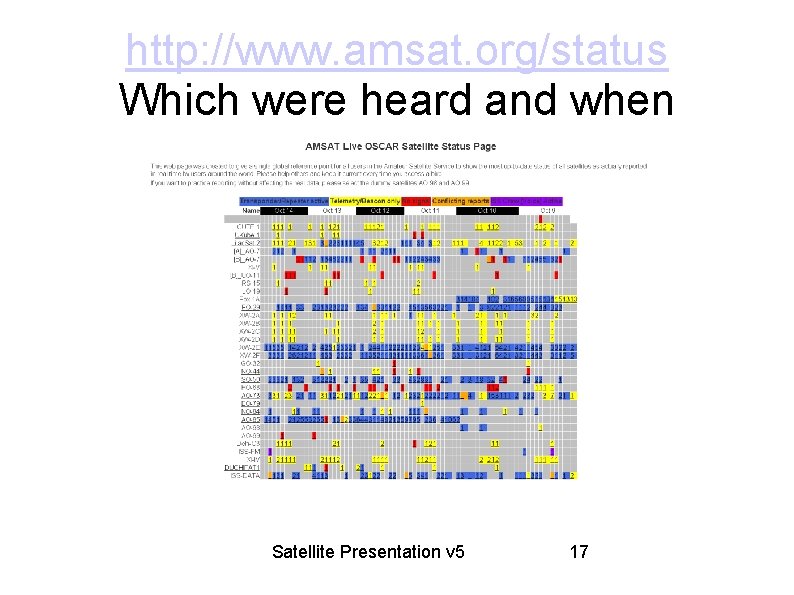 http: //www. amsat. org/status Which were heard and when Satellite Presentation v 5 17