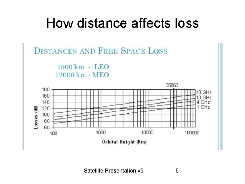 How distance affects loss Satellite Presentation v 5 5 