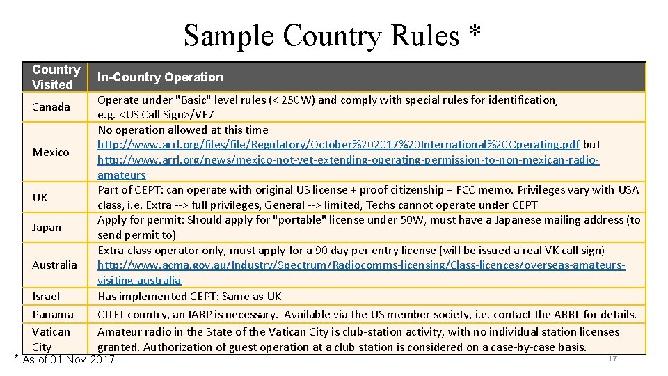 Sample Country Rules * Country Visited Canada Mexico UK Japan Australia Israel Panama Vatican