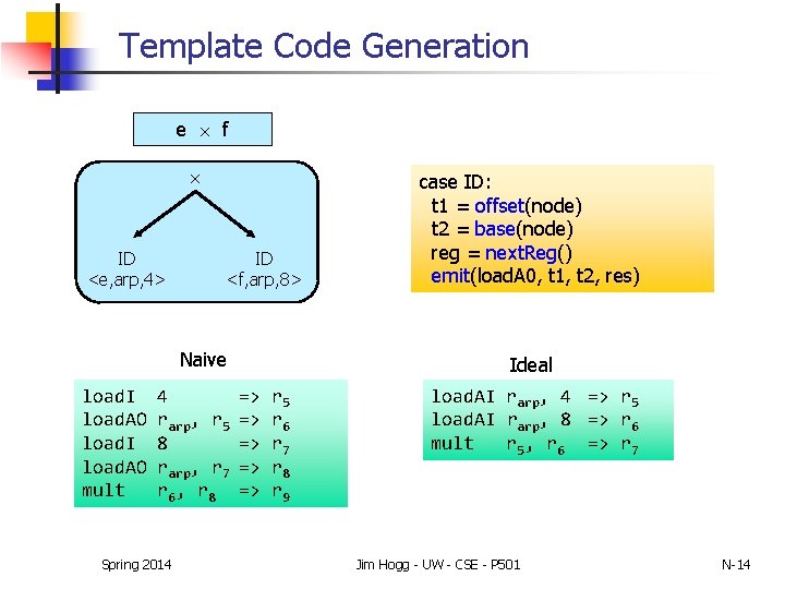 Template Code Generation e f ID <e, arp, 4> ID <f, arp, 8> Naive