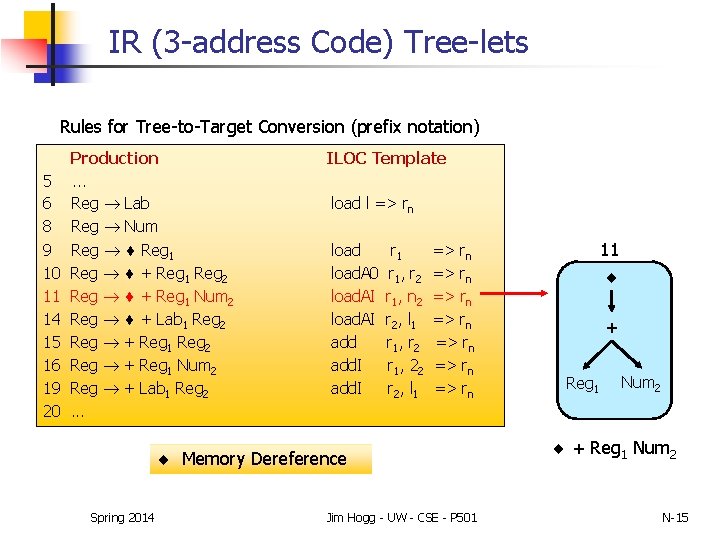 IR (3 -address Code) Tree-lets Rules for Tree-to-Target Conversion (prefix notation) 5 6 8