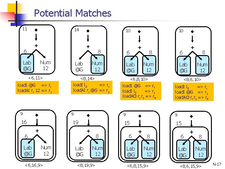 Potential Matches 11 14 + 6 <6, 11> load. I @G => ri load.