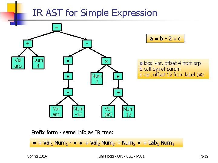 IR AST for Simple Expression = - + Val arp a=b-2 c Num 4