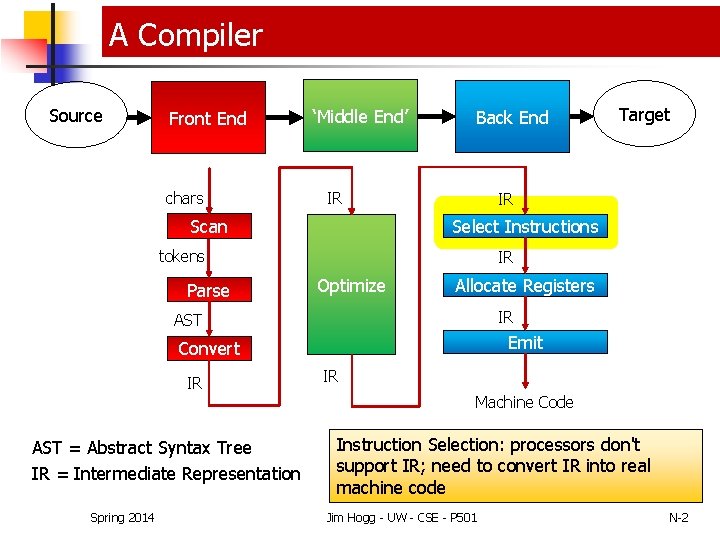 A Compiler Source Front End chars ‘Middle End’ Back End IR IR Select Instructions