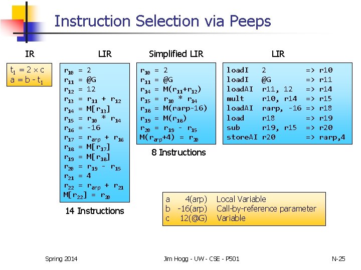 Instruction Selection via Peeps IR t 1 = 2 c a = b -