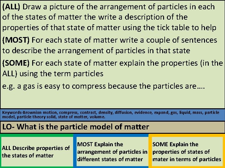 (ALL) Draw a picture of the arrangement of particles in each of the states