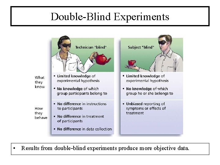 Double-Blind Experiments • Results from double-blind experiments produce more objective data. 