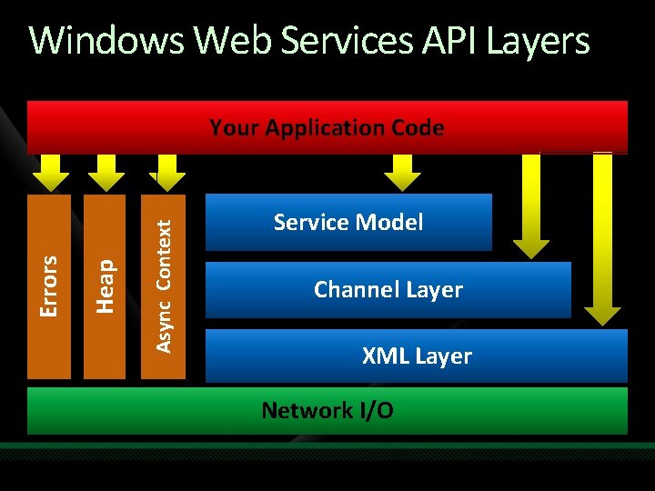 Windows Web Services API Layers Async Context Heap Errors Your Application Code Service Model