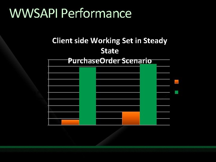 WWSAPI Performance 5000000 4500000 Client side Working Set in Steady State Purchase. Order Scenario