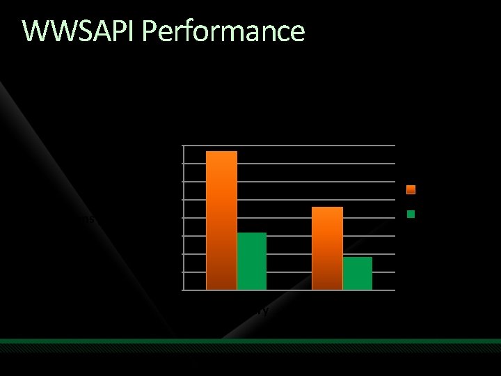 WWSAPI Performance Server Side Throughput Purchase. Order Scenario 16000 14000 12000 WWSAPI 10000 Operations