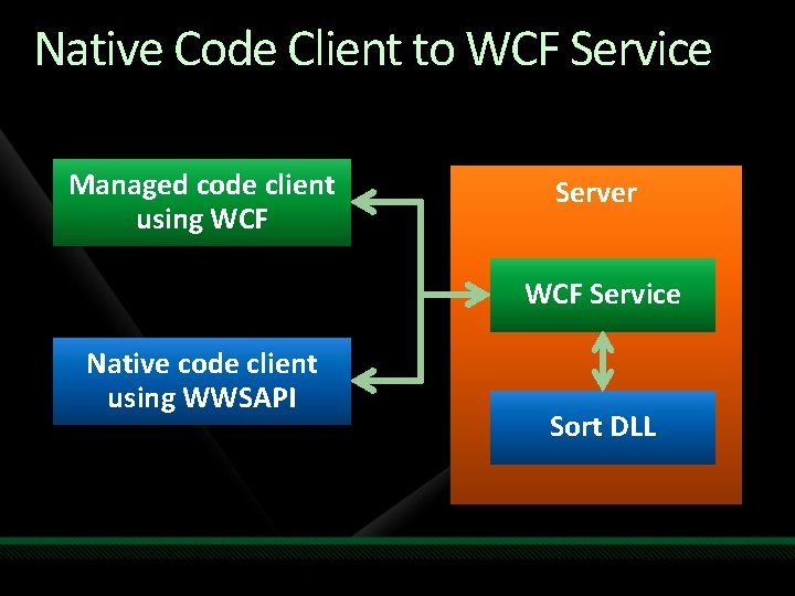 Native Code Client to WCF Service Managed code client using WCF Server WCF Service