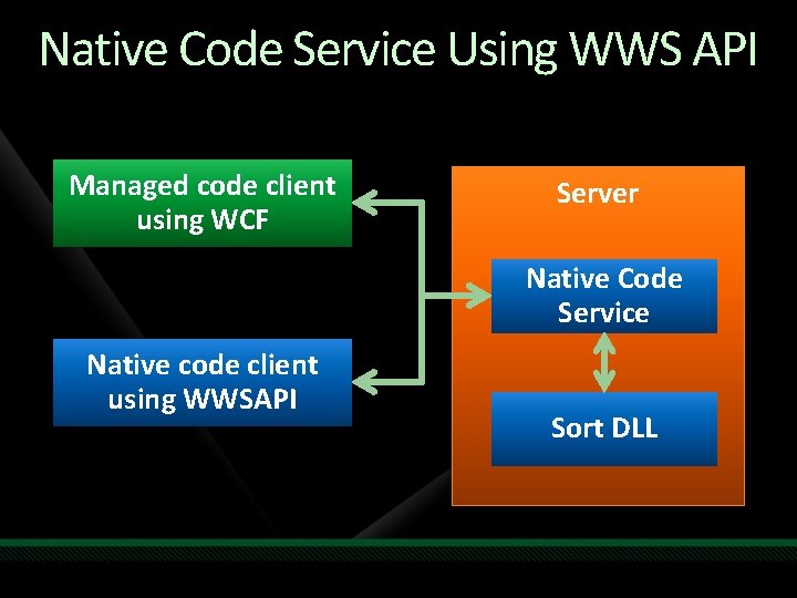 Native Code Service Using WWS API Managed code client using WCF Server Native Code