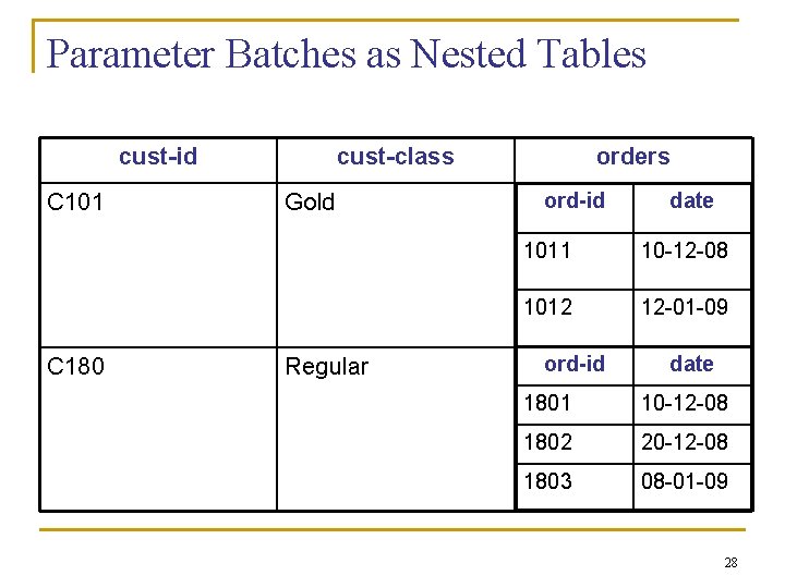 Parameter Batches as Nested Tables cust-id C 101 C 180 cust-class Gold Regular orders