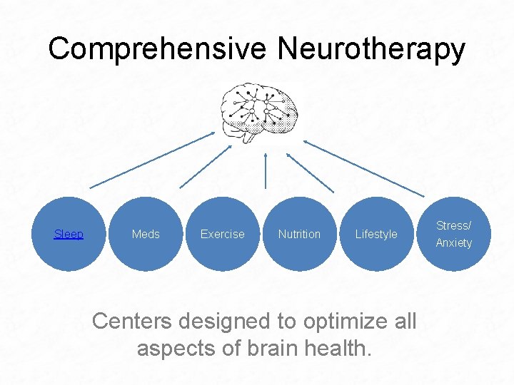 Comprehensive Neurotherapy Sleep Meds Exercise Nutrition Lifestyle Centers designed to optimize all aspects of