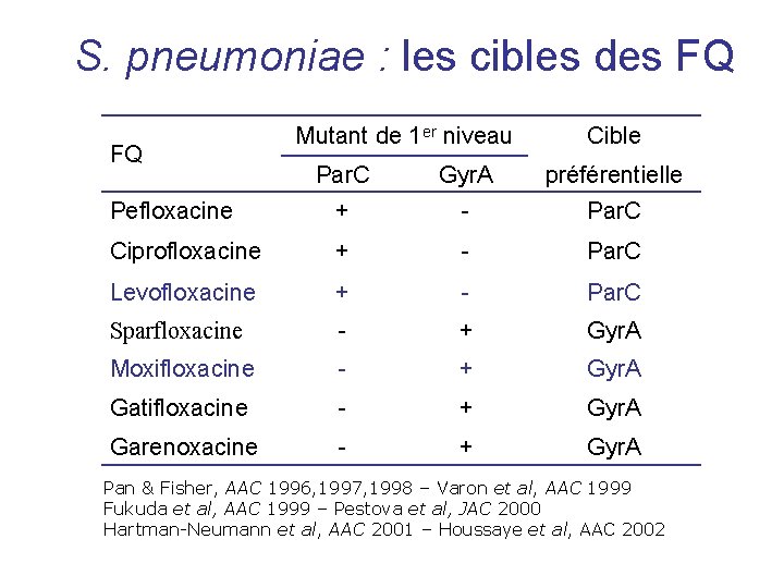 S. pneumoniae : les cibles des FQ FQ Mutant de 1 er niveau Cible