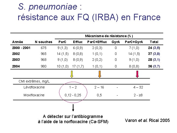 S. pneumoniae : résistance aux FQ (IRBA) en France Mécanisme de résistance (%) N