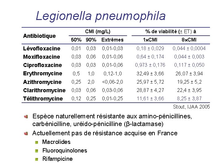 Legionella pneumophila Antibiotique CMI (mg/L) % de viabilité (± ET) à 50% 90% Extrêmes