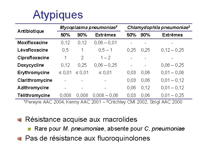 Atypiques Mycoplasma pneumoniae 1 Chlamydophila pneumoniae 2 50% 90% Extrêmes Moxifloxacine 0, 12 0,