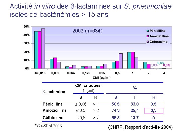 Activité in vitro des β-lactamines sur S. pneumoniae isolés de bactériémies > 15 ans