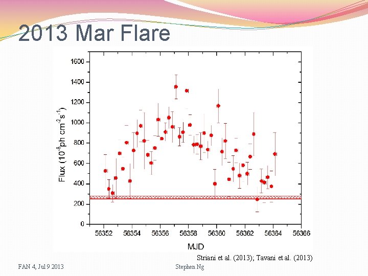 2013 Mar Flare Striani et al. (2013); Tavani et al. (2013) FAN 4, Jul