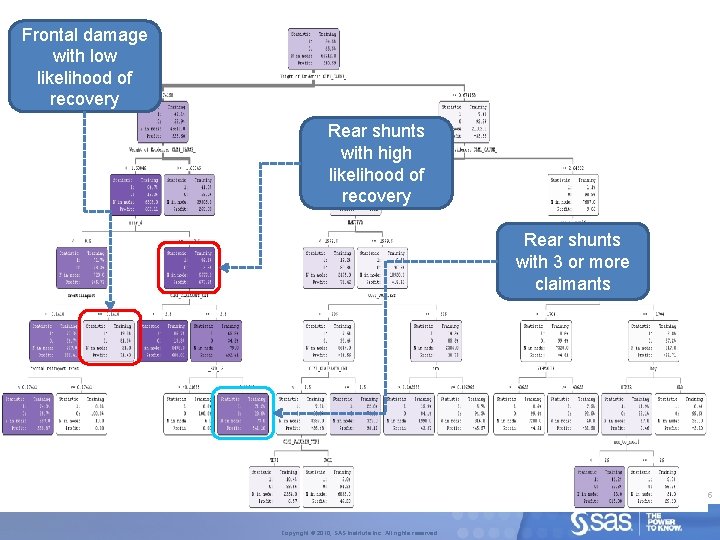 Frontal damage with low likelihood of recovery Rear shunts with high likelihood of recovery