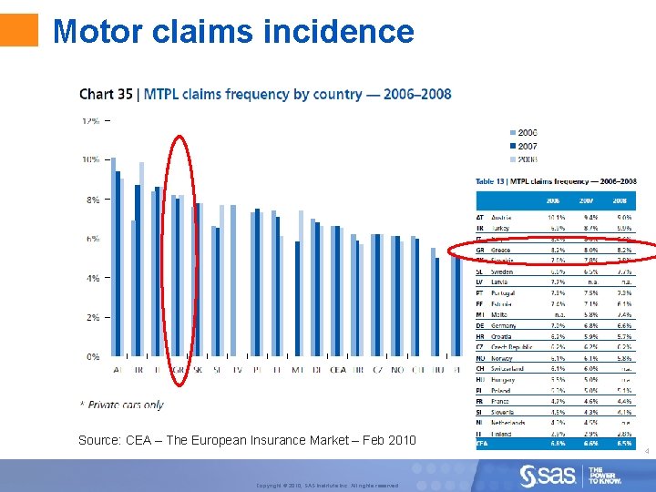 Motor claims incidence Source: CEA – The European Insurance Market – Feb 2010 Copyright