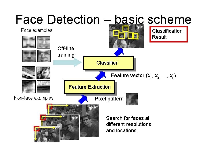 Face Detection – basic scheme Face examples Classification Result Off-line training Classifier Feature vector Face Detection – basic scheme Face examples Classification Result Off-line training Classifier Feature vector