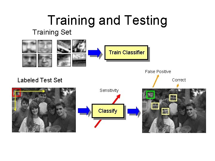 Training and Testing Training Set Train Classifier False Positive Labeled Test Set Correct Sensitivity Training and Testing Training Set Train Classifier False Positive Labeled Test Set Correct Sensitivity